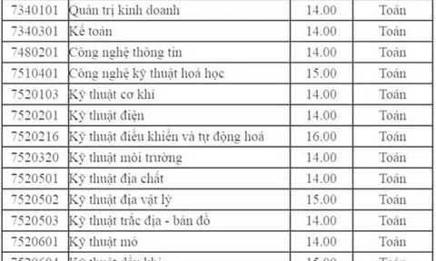 Điểm chuẩn của ĐH Mỏ - Địa chất cao nhất là 16